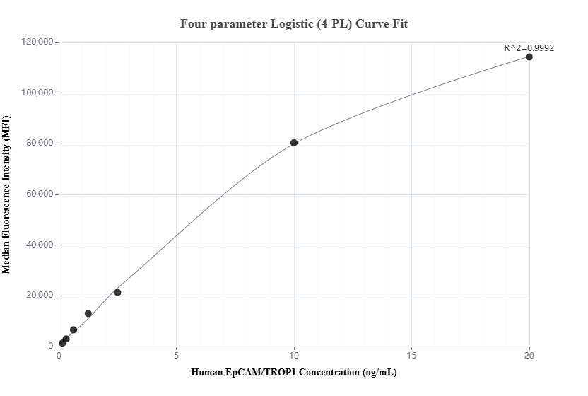 Cytometric bead array standard curve of MP01009-1, EPCAM Recombinant Matched Antibody Pair, PBS Only. Capture antibody: 84073-3-PBS. Detection antibody: 84073-1-PBS. Standard: Eg1370. Range: 0.156-20 ng/mL.  